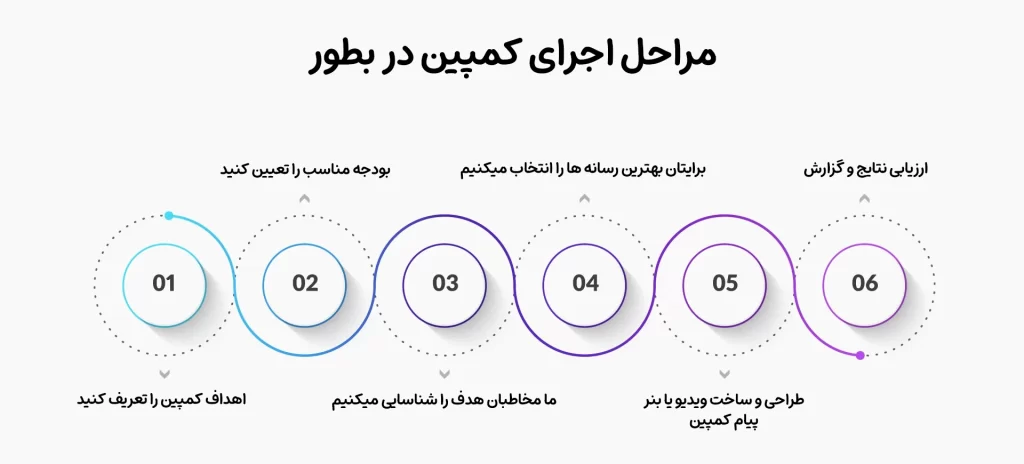 مراجل اجرای کمپین در وبطور